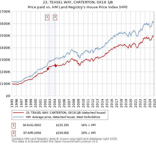 23, TEASEL WAY, CARTERTON, OX18 1JB: Price paid vs HM Land Registry's House Price Index