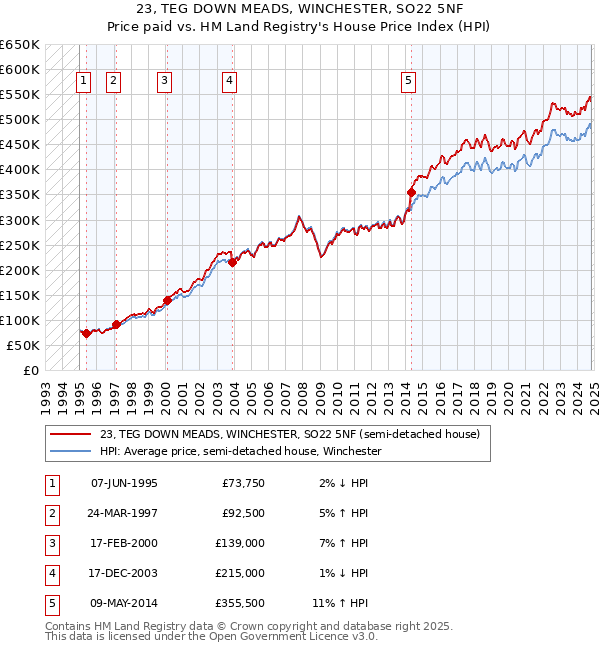 23, TEG DOWN MEADS, WINCHESTER, SO22 5NF: Price paid vs HM Land Registry's House Price Index