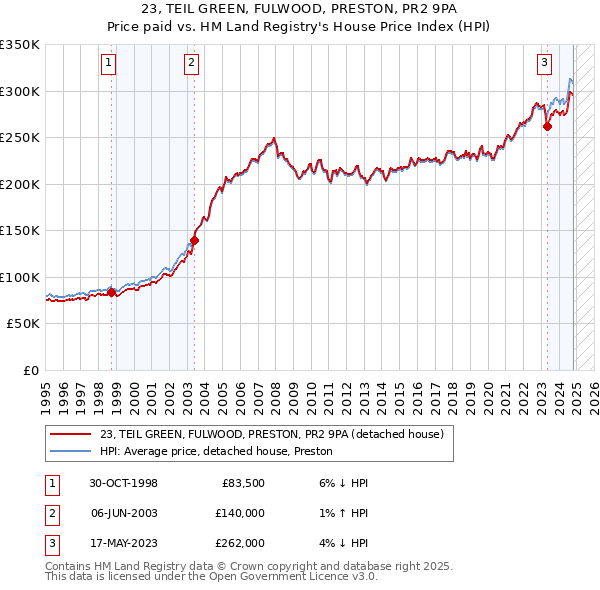 23, TEIL GREEN, FULWOOD, PRESTON, PR2 9PA: Price paid vs HM Land Registry's House Price Index