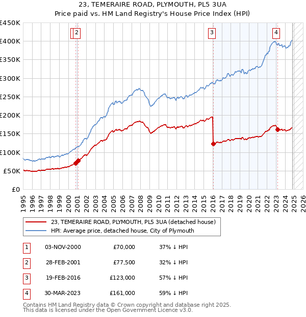 23, TEMERAIRE ROAD, PLYMOUTH, PL5 3UA: Price paid vs HM Land Registry's House Price Index