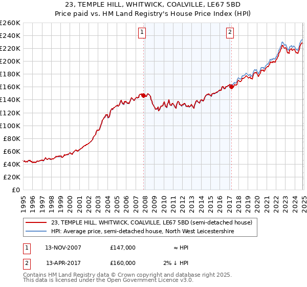 23, TEMPLE HILL, WHITWICK, COALVILLE, LE67 5BD: Price paid vs HM Land Registry's House Price Index