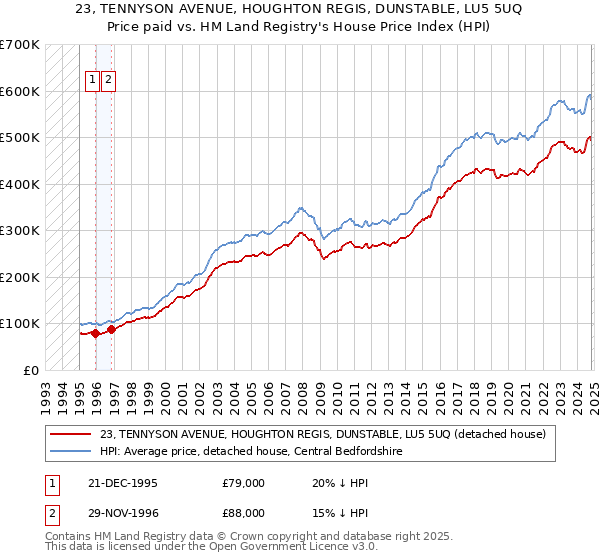 23, TENNYSON AVENUE, HOUGHTON REGIS, DUNSTABLE, LU5 5UQ: Price paid vs HM Land Registry's House Price Index