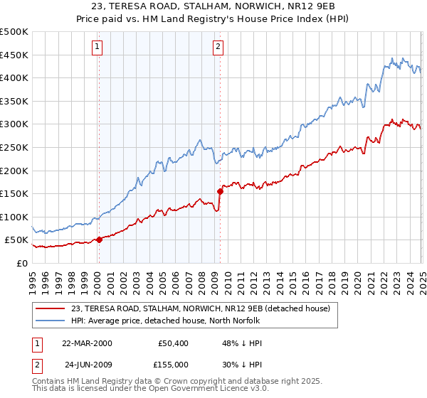 23, TERESA ROAD, STALHAM, NORWICH, NR12 9EB: Price paid vs HM Land Registry's House Price Index