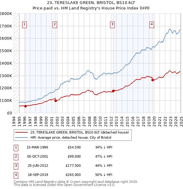 23, TERESLAKE GREEN, BRISTOL, BS10 6LT: Price paid vs HM Land Registry's House Price Index