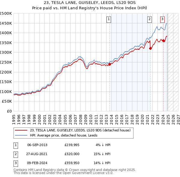 23, TESLA LANE, GUISELEY, LEEDS, LS20 9DS: Price paid vs HM Land Registry's House Price Index