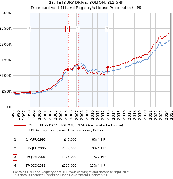 23, TETBURY DRIVE, BOLTON, BL2 5NP: Price paid vs HM Land Registry's House Price Index