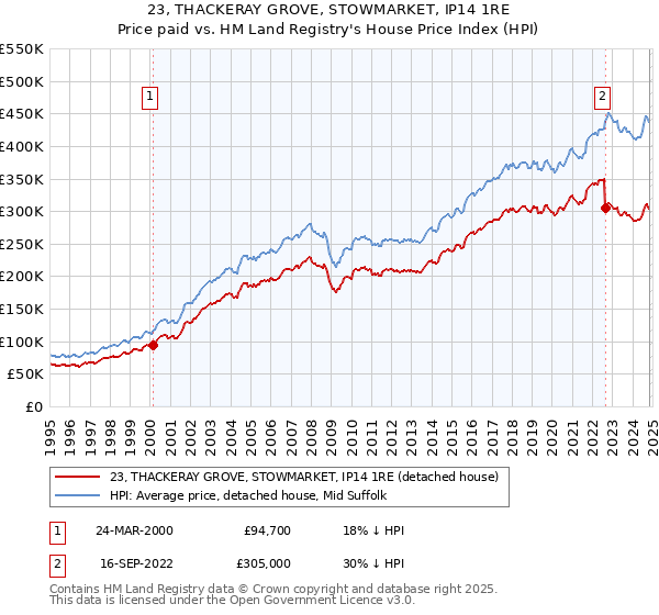 23, THACKERAY GROVE, STOWMARKET, IP14 1RE: Price paid vs HM Land Registry's House Price Index