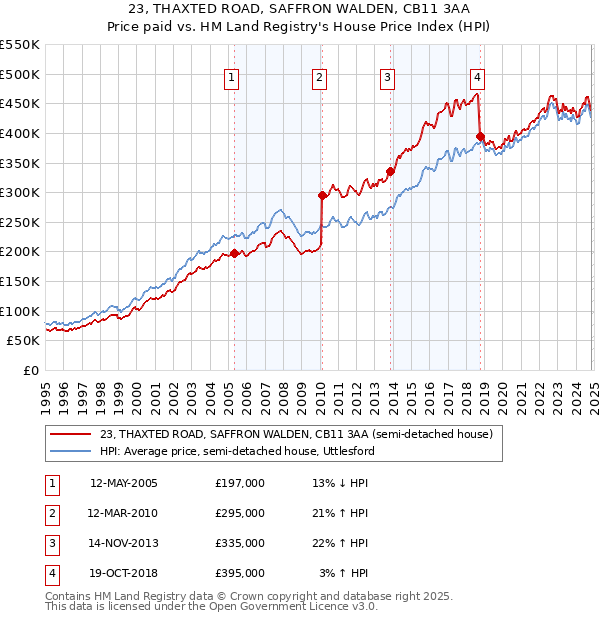 23, THAXTED ROAD, SAFFRON WALDEN, CB11 3AA: Price paid vs HM Land Registry's House Price Index