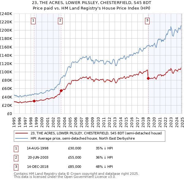 23, THE ACRES, LOWER PILSLEY, CHESTERFIELD, S45 8DT: Price paid vs HM Land Registry's House Price Index