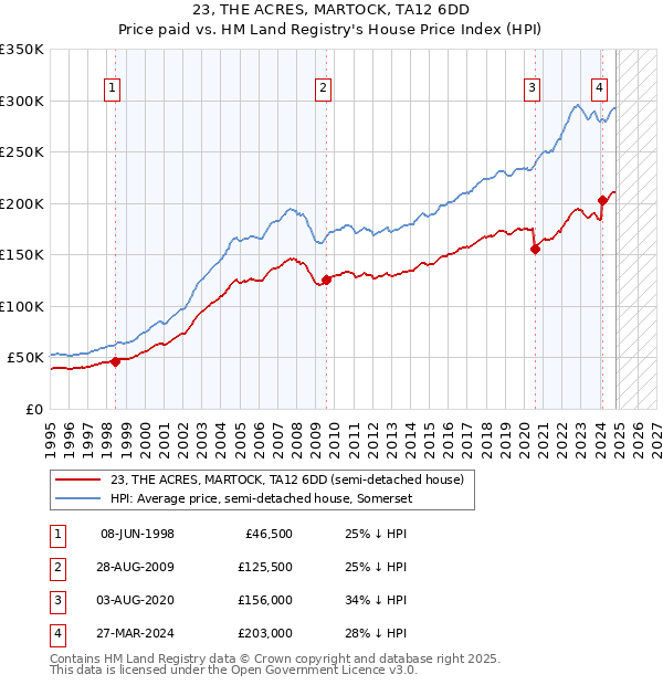 23, THE ACRES, MARTOCK, TA12 6DD: Price paid vs HM Land Registry's House Price Index