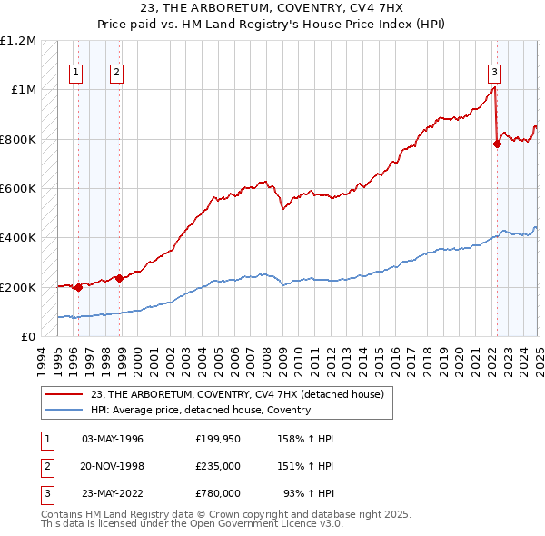 23, THE ARBORETUM, COVENTRY, CV4 7HX: Price paid vs HM Land Registry's House Price Index