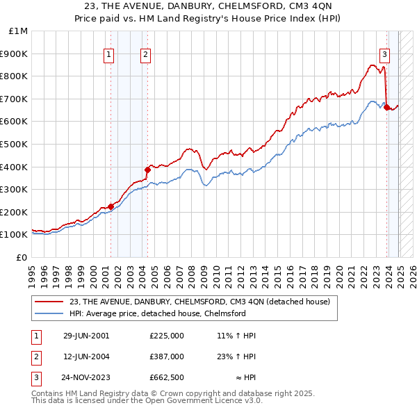 23, THE AVENUE, DANBURY, CHELMSFORD, CM3 4QN: Price paid vs HM Land Registry's House Price Index