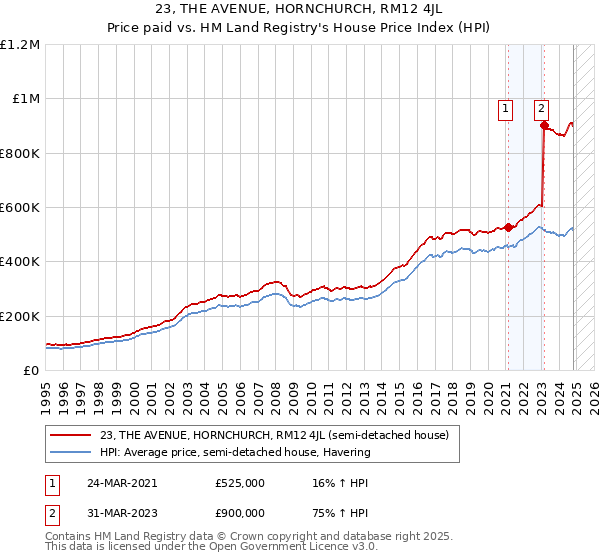 23, THE AVENUE, HORNCHURCH, RM12 4JL: Price paid vs HM Land Registry's House Price Index