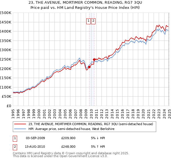 23, THE AVENUE, MORTIMER COMMON, READING, RG7 3QU: Price paid vs HM Land Registry's House Price Index