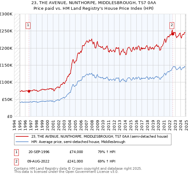 23, THE AVENUE, NUNTHORPE, MIDDLESBROUGH, TS7 0AA: Price paid vs HM Land Registry's House Price Index