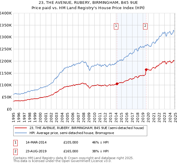 23, THE AVENUE, RUBERY, BIRMINGHAM, B45 9UE: Price paid vs HM Land Registry's House Price Index