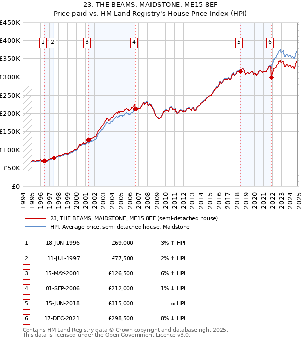 23, THE BEAMS, MAIDSTONE, ME15 8EF: Price paid vs HM Land Registry's House Price Index