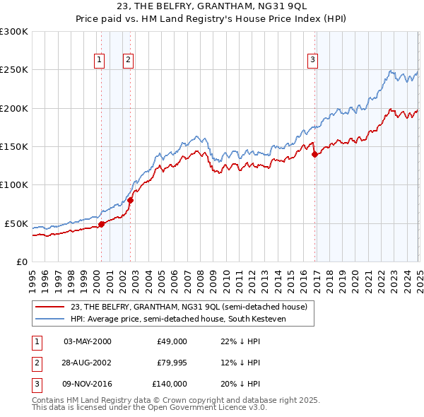 23, THE BELFRY, GRANTHAM, NG31 9QL: Price paid vs HM Land Registry's House Price Index