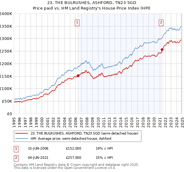 23, THE BULRUSHES, ASHFORD, TN23 5GD: Price paid vs HM Land Registry's House Price Index