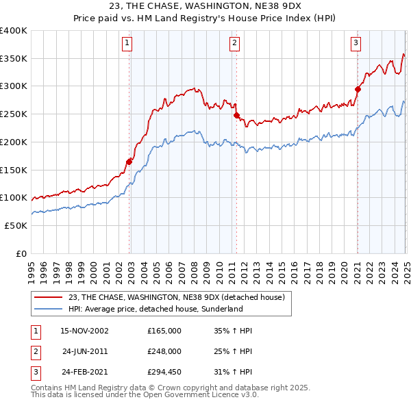 23, THE CHASE, WASHINGTON, NE38 9DX: Price paid vs HM Land Registry's House Price Index