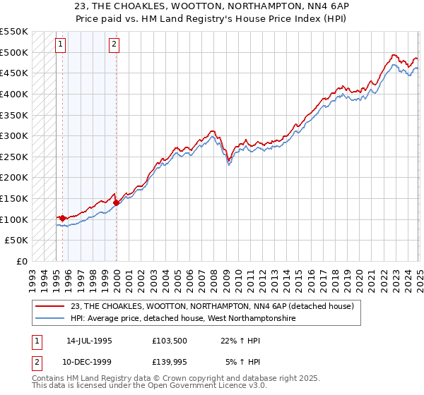 23, THE CHOAKLES, WOOTTON, NORTHAMPTON, NN4 6AP: Price paid vs HM Land Registry's House Price Index