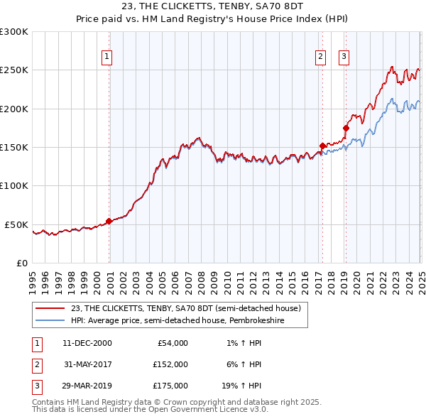 23, THE CLICKETTS, TENBY, SA70 8DT: Price paid vs HM Land Registry's House Price Index