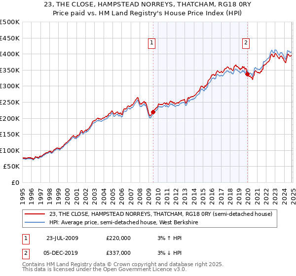 23, THE CLOSE, HAMPSTEAD NORREYS, THATCHAM, RG18 0RY: Price paid vs HM Land Registry's House Price Index