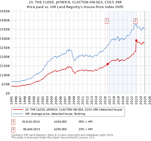 23, THE CLOSE, JAYWICK, CLACTON-ON-SEA, CO15 2RR: Price paid vs HM Land Registry's House Price Index