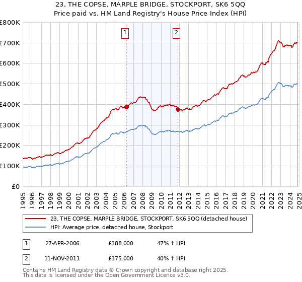 23, THE COPSE, MARPLE BRIDGE, STOCKPORT, SK6 5QQ: Price paid vs HM Land Registry's House Price Index