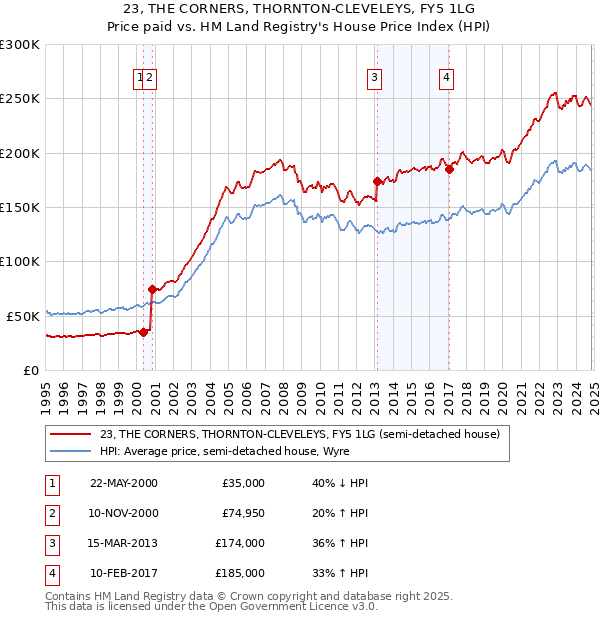 23, THE CORNERS, THORNTON-CLEVELEYS, FY5 1LG: Price paid vs HM Land Registry's House Price Index