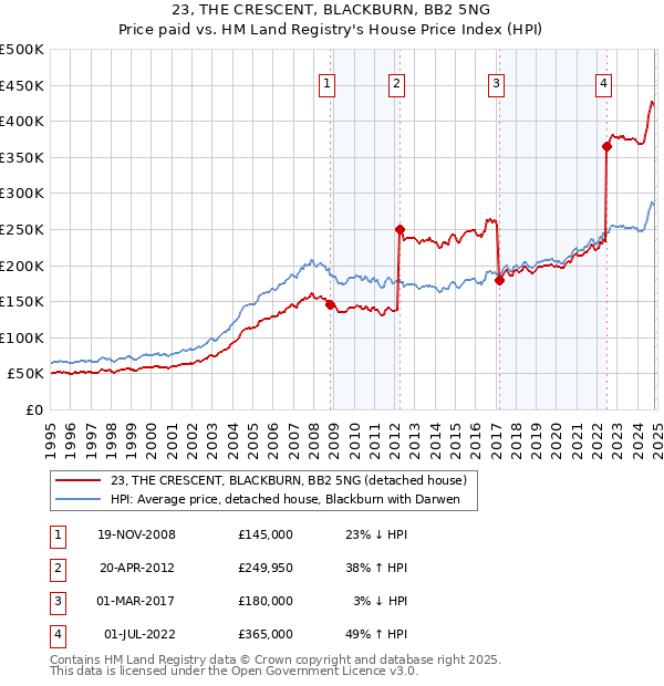 23, THE CRESCENT, BLACKBURN, BB2 5NG: Price paid vs HM Land Registry's House Price Index