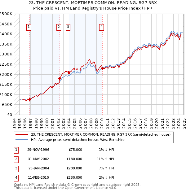 23, THE CRESCENT, MORTIMER COMMON, READING, RG7 3RX: Price paid vs HM Land Registry's House Price Index