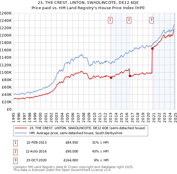 23, THE CREST, LINTON, SWADLINCOTE, DE12 6QE: Price paid vs HM Land Registry's House Price Index