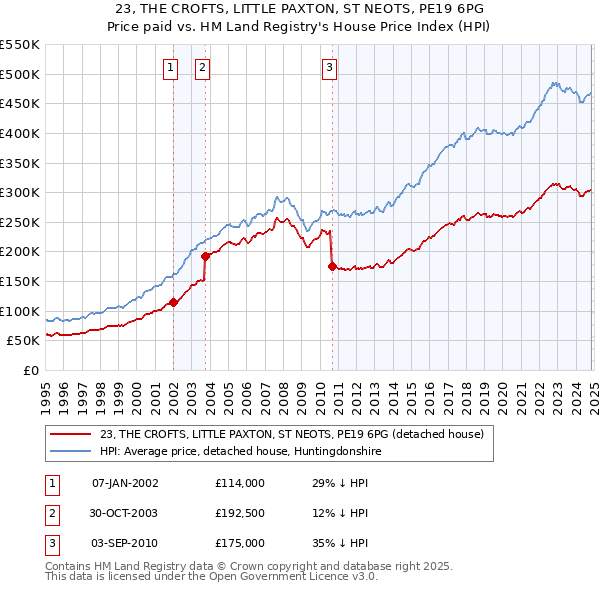 23, THE CROFTS, LITTLE PAXTON, ST NEOTS, PE19 6PG: Price paid vs HM Land Registry's House Price Index