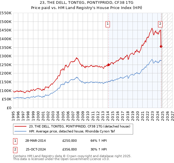 23, THE DELL, TONTEG, PONTYPRIDD, CF38 1TG: Price paid vs HM Land Registry's House Price Index