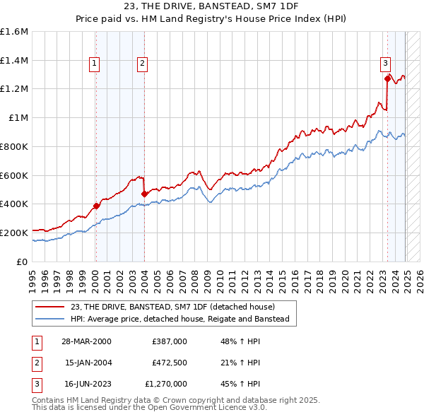 23, THE DRIVE, BANSTEAD, SM7 1DF: Price paid vs HM Land Registry's House Price Index