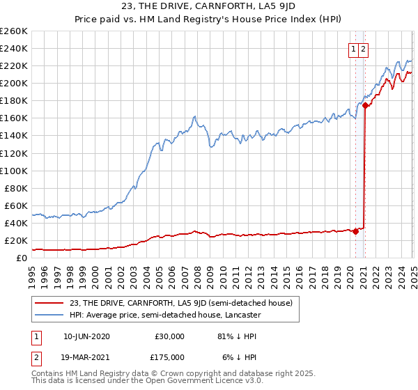 23, THE DRIVE, CARNFORTH, LA5 9JD: Price paid vs HM Land Registry's House Price Index