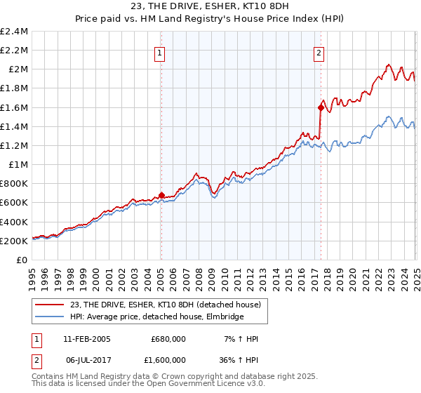 23, THE DRIVE, ESHER, KT10 8DH: Price paid vs HM Land Registry's House Price Index