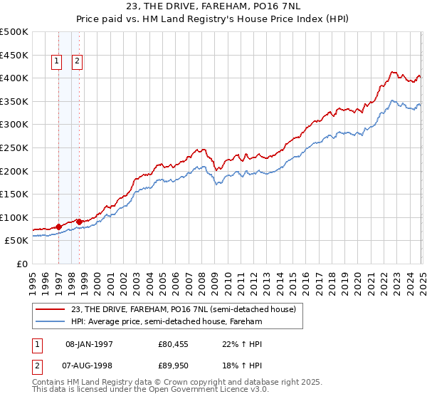 23, THE DRIVE, FAREHAM, PO16 7NL: Price paid vs HM Land Registry's House Price Index