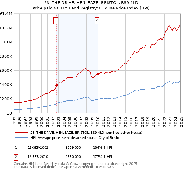 23, THE DRIVE, HENLEAZE, BRISTOL, BS9 4LD: Price paid vs HM Land Registry's House Price Index