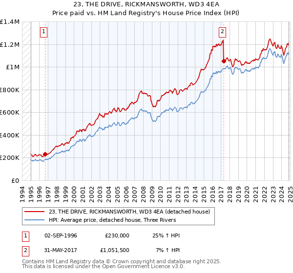 23, THE DRIVE, RICKMANSWORTH, WD3 4EA: Price paid vs HM Land Registry's House Price Index