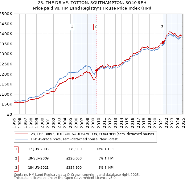 23, THE DRIVE, TOTTON, SOUTHAMPTON, SO40 9EH: Price paid vs HM Land Registry's House Price Index