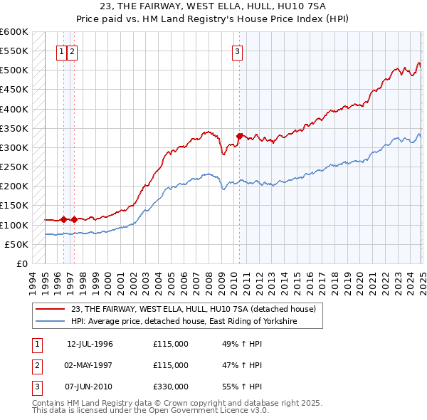 23, THE FAIRWAY, WEST ELLA, HULL, HU10 7SA: Price paid vs HM Land Registry's House Price Index