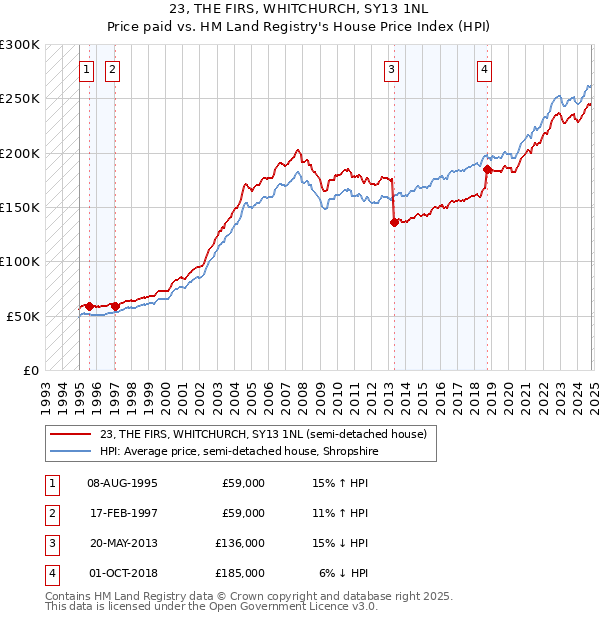 23, THE FIRS, WHITCHURCH, SY13 1NL: Price paid vs HM Land Registry's House Price Index