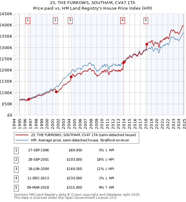 23, THE FURROWS, SOUTHAM, CV47 1TA: Price paid vs HM Land Registry's House Price Index