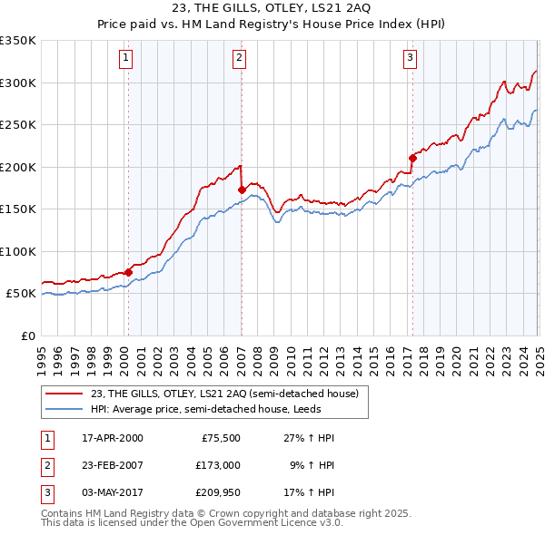 23, THE GILLS, OTLEY, LS21 2AQ: Price paid vs HM Land Registry's House Price Index