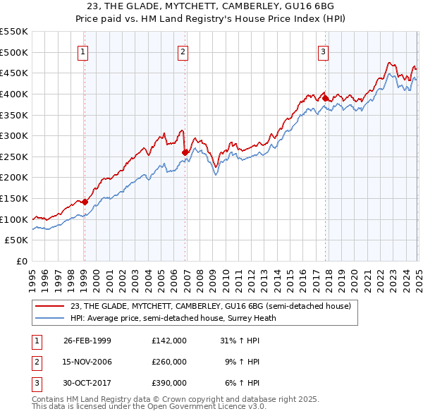 23, THE GLADE, MYTCHETT, CAMBERLEY, GU16 6BG: Price paid vs HM Land Registry's House Price Index