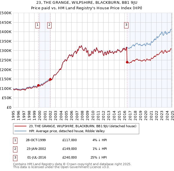 23, THE GRANGE, WILPSHIRE, BLACKBURN, BB1 9JU: Price paid vs HM Land Registry's House Price Index