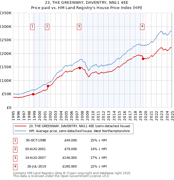 23, THE GREENWAY, DAVENTRY, NN11 4EE: Price paid vs HM Land Registry's House Price Index