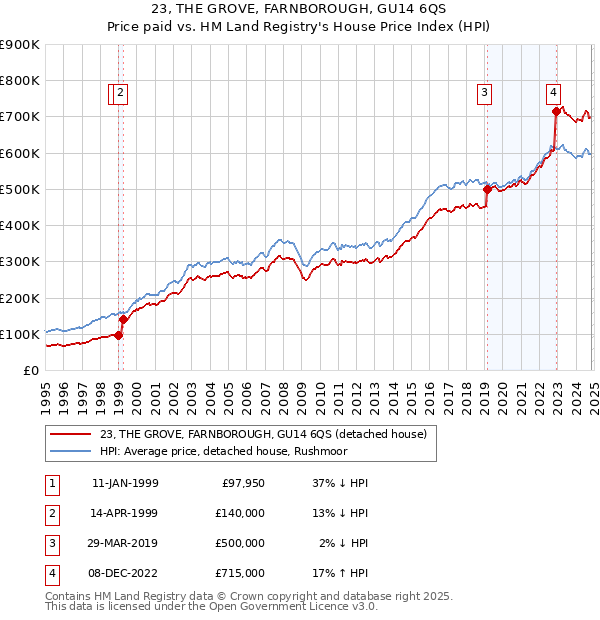 23, THE GROVE, FARNBOROUGH, GU14 6QS: Price paid vs HM Land Registry's House Price Index